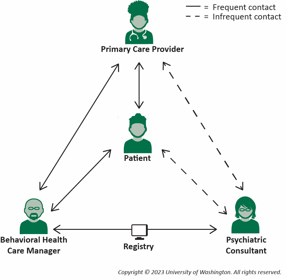 Collaborative Care Model